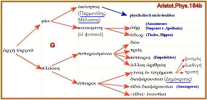 Aristot.phys.184b: Dihairesis der Anfangsgründe