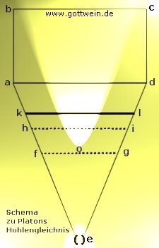 Schema zu Platons Höhlengleichnis